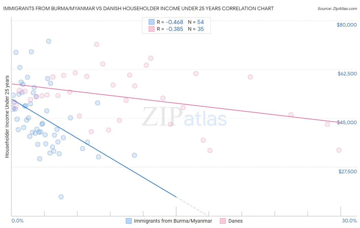 Immigrants from Burma/Myanmar vs Danish Householder Income Under 25 years