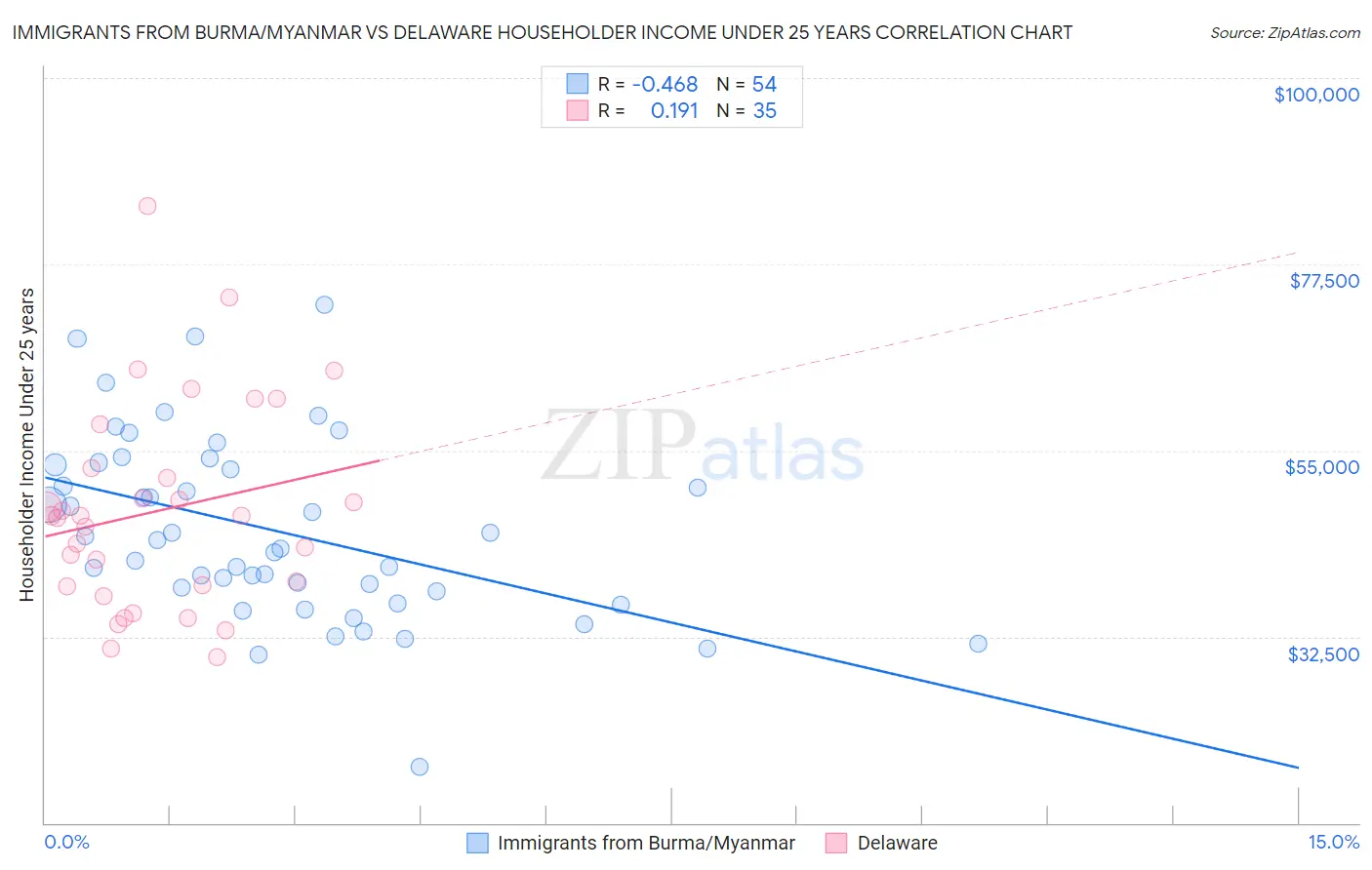 Immigrants from Burma/Myanmar vs Delaware Householder Income Under 25 years