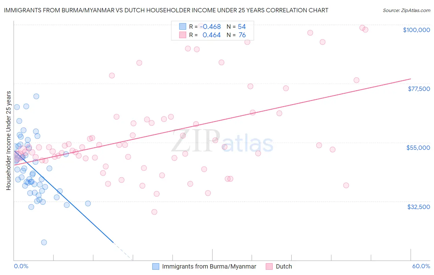 Immigrants from Burma/Myanmar vs Dutch Householder Income Under 25 years