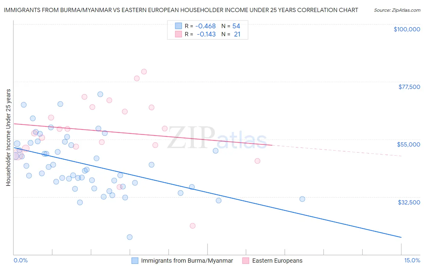 Immigrants from Burma/Myanmar vs Eastern European Householder Income Under 25 years