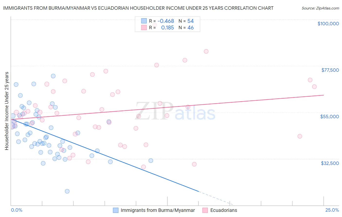 Immigrants from Burma/Myanmar vs Ecuadorian Householder Income Under 25 years