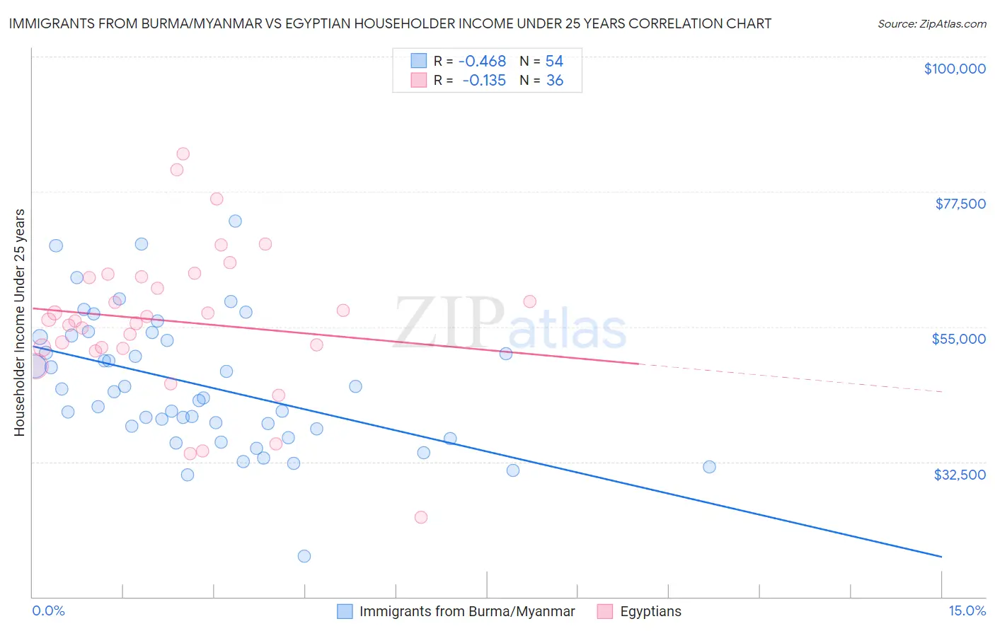 Immigrants from Burma/Myanmar vs Egyptian Householder Income Under 25 years