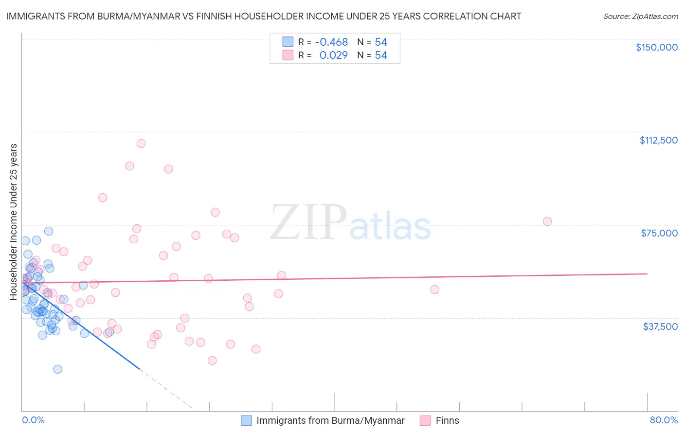 Immigrants from Burma/Myanmar vs Finnish Householder Income Under 25 years