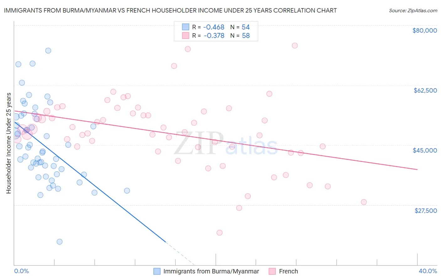 Immigrants from Burma/Myanmar vs French Householder Income Under 25 years