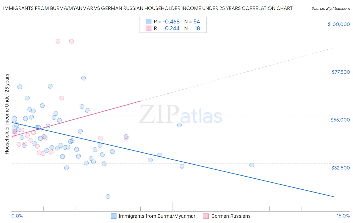 Immigrants from Burma/Myanmar vs German Russian Householder Income Under 25 years