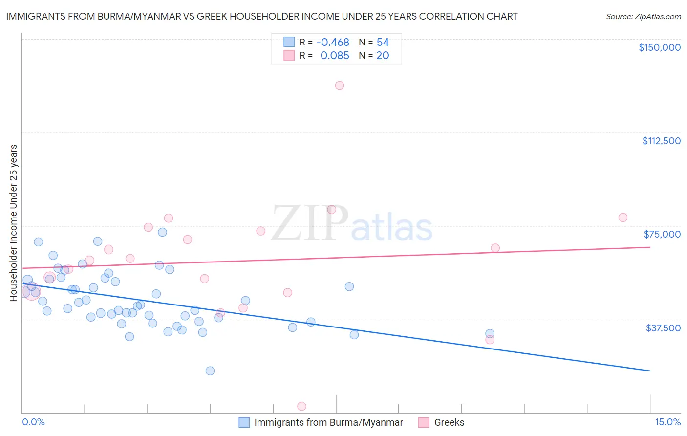 Immigrants from Burma/Myanmar vs Greek Householder Income Under 25 years