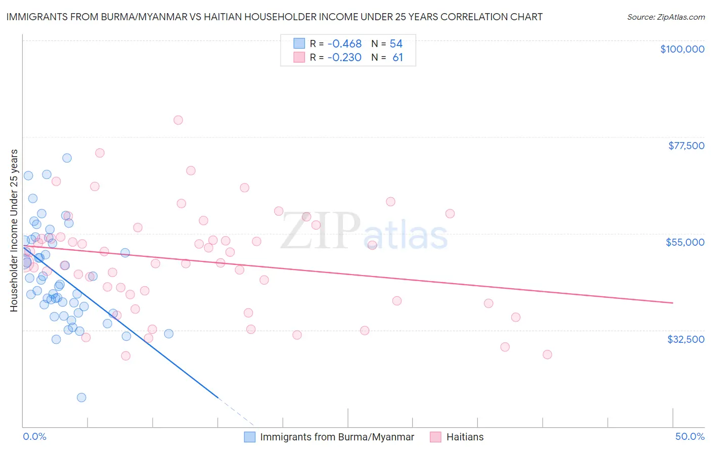 Immigrants from Burma/Myanmar vs Haitian Householder Income Under 25 years