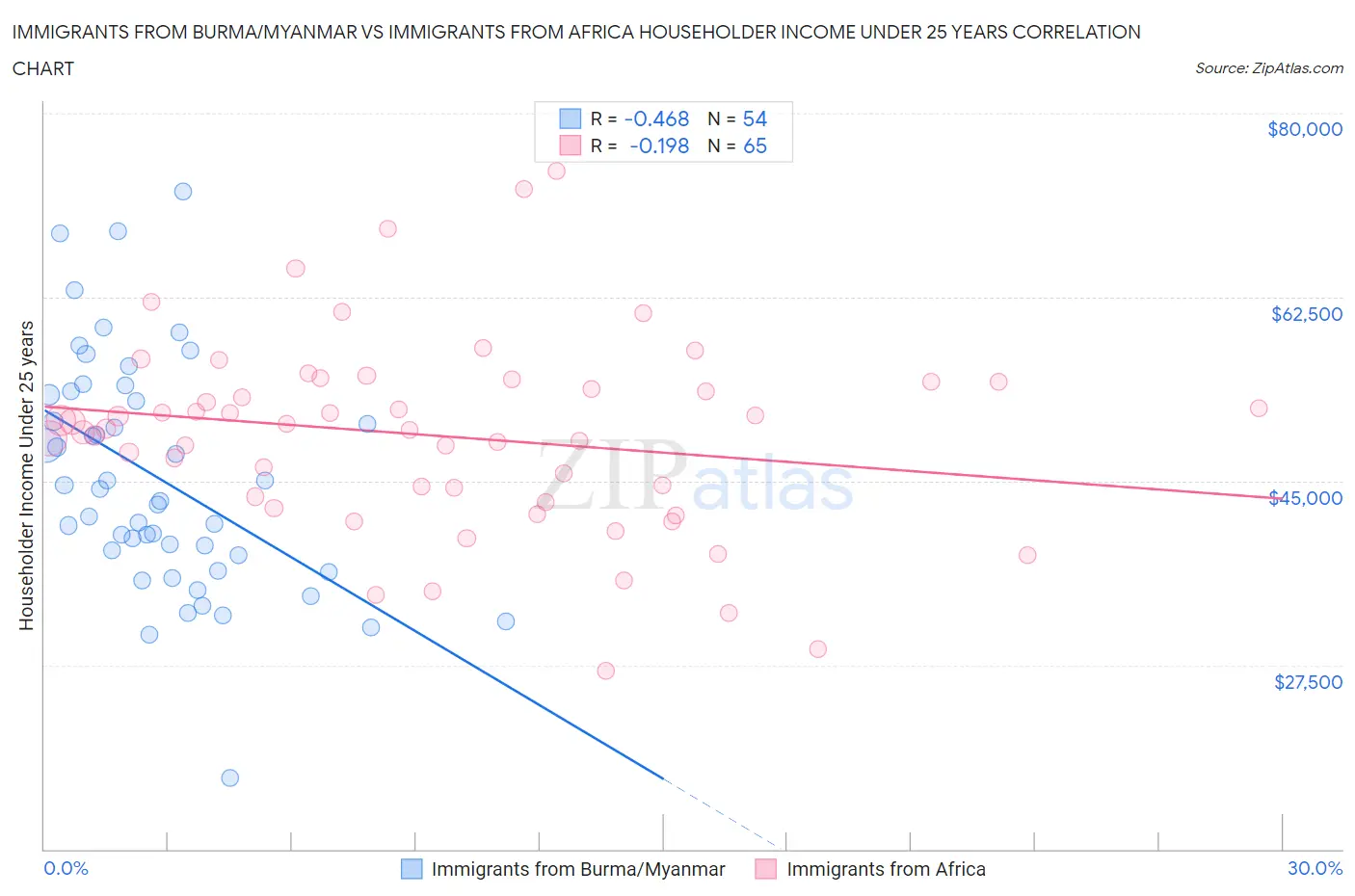 Immigrants from Burma/Myanmar vs Immigrants from Africa Householder Income Under 25 years