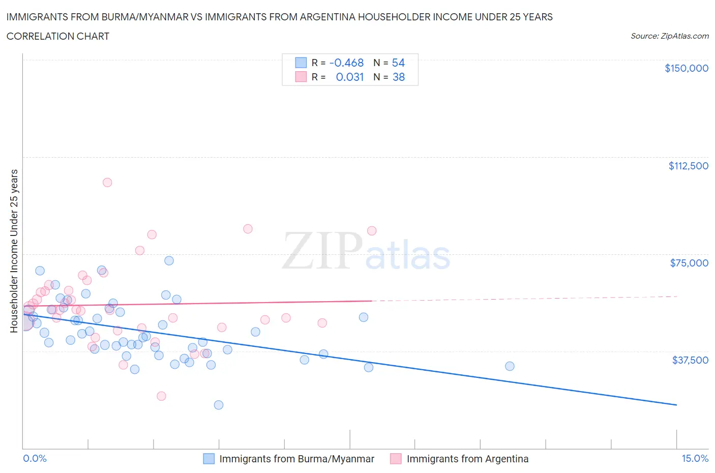 Immigrants from Burma/Myanmar vs Immigrants from Argentina Householder Income Under 25 years