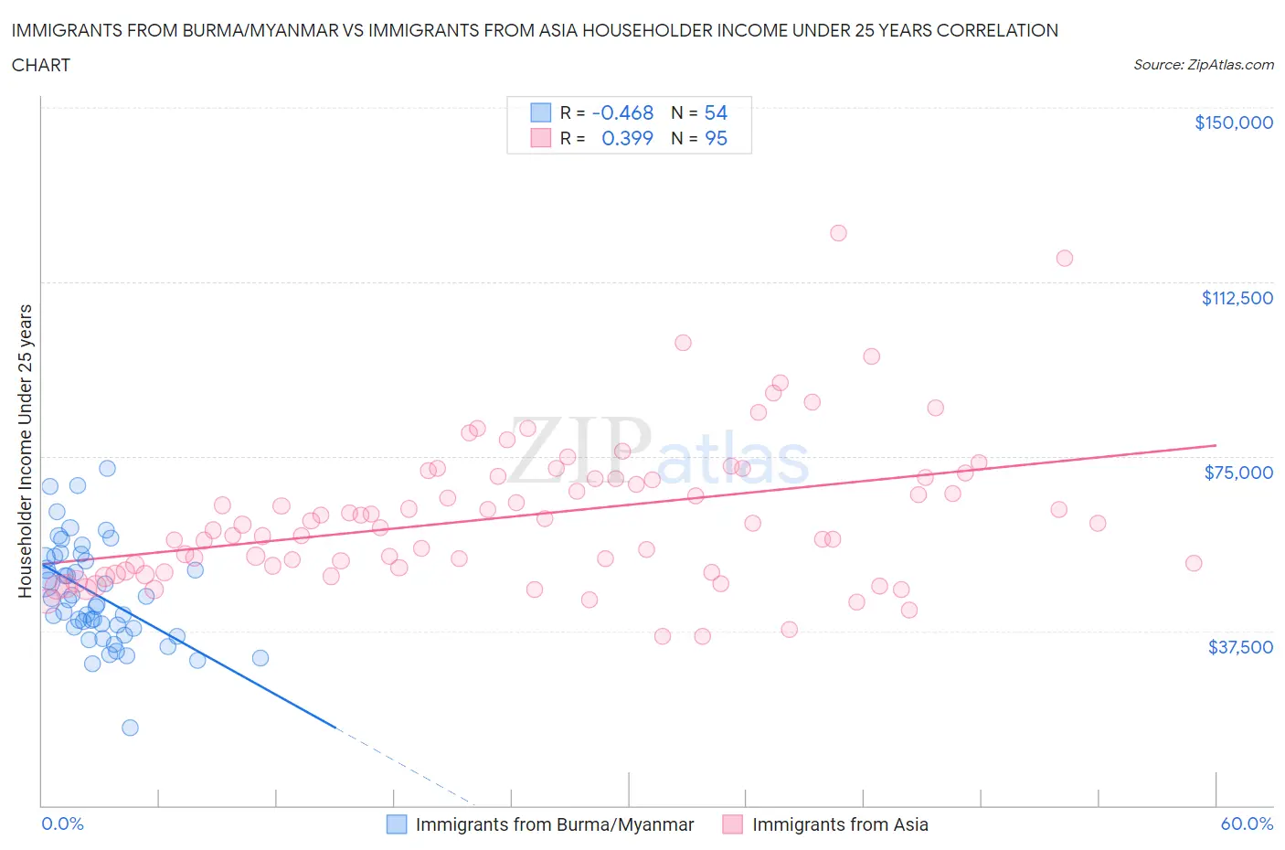 Immigrants from Burma/Myanmar vs Immigrants from Asia Householder Income Under 25 years