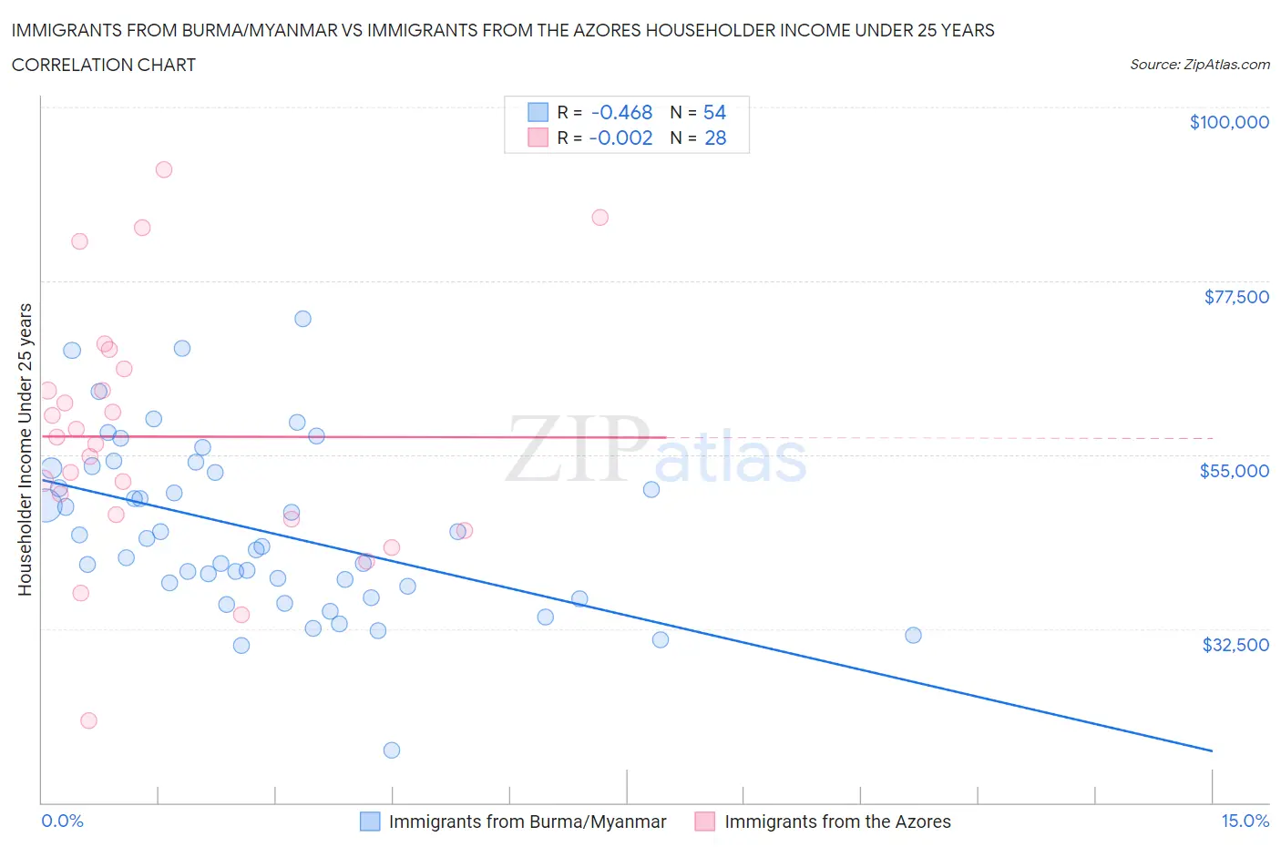 Immigrants from Burma/Myanmar vs Immigrants from the Azores Householder Income Under 25 years