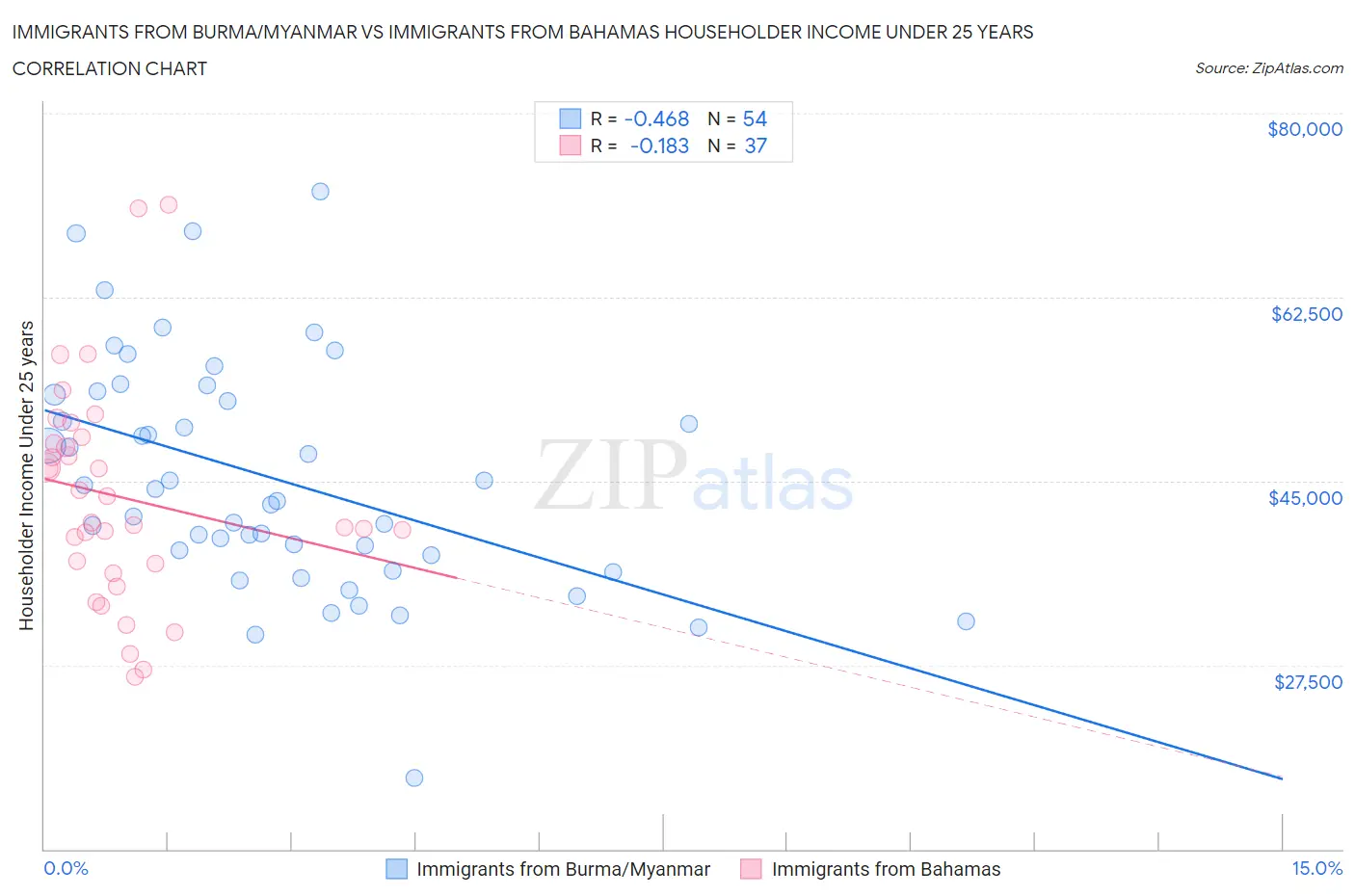 Immigrants from Burma/Myanmar vs Immigrants from Bahamas Householder Income Under 25 years