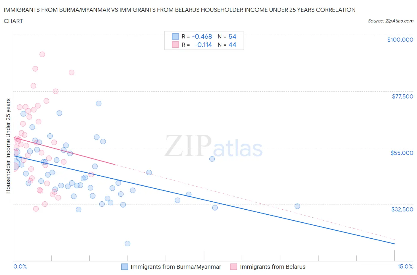 Immigrants from Burma/Myanmar vs Immigrants from Belarus Householder Income Under 25 years