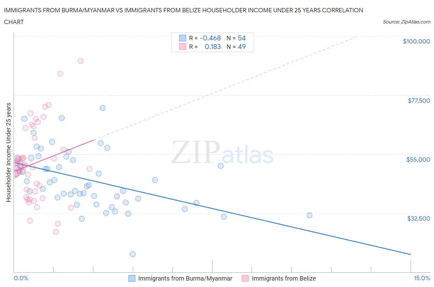 Immigrants from Burma/Myanmar vs Immigrants from Belize Householder Income Under 25 years