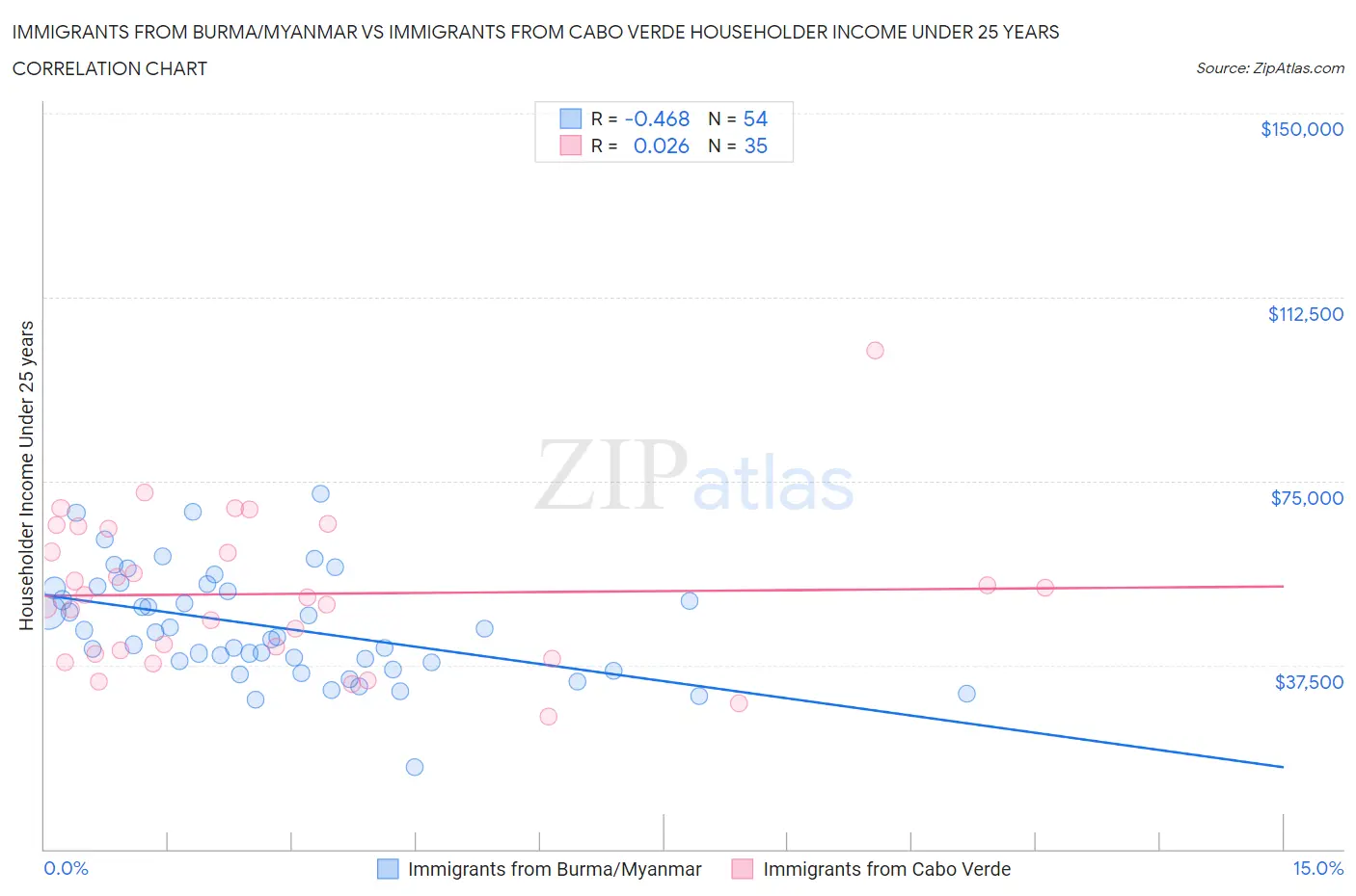 Immigrants from Burma/Myanmar vs Immigrants from Cabo Verde Householder Income Under 25 years