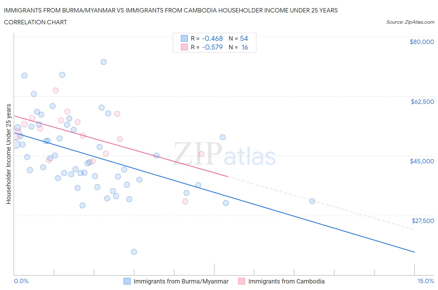 Immigrants from Burma/Myanmar vs Immigrants from Cambodia Householder Income Under 25 years