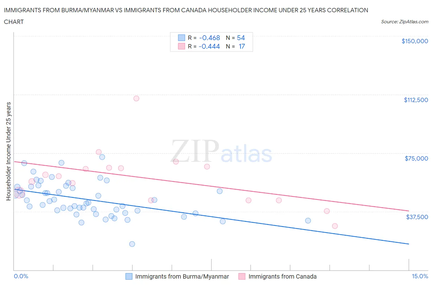 Immigrants from Burma/Myanmar vs Immigrants from Canada Householder Income Under 25 years
