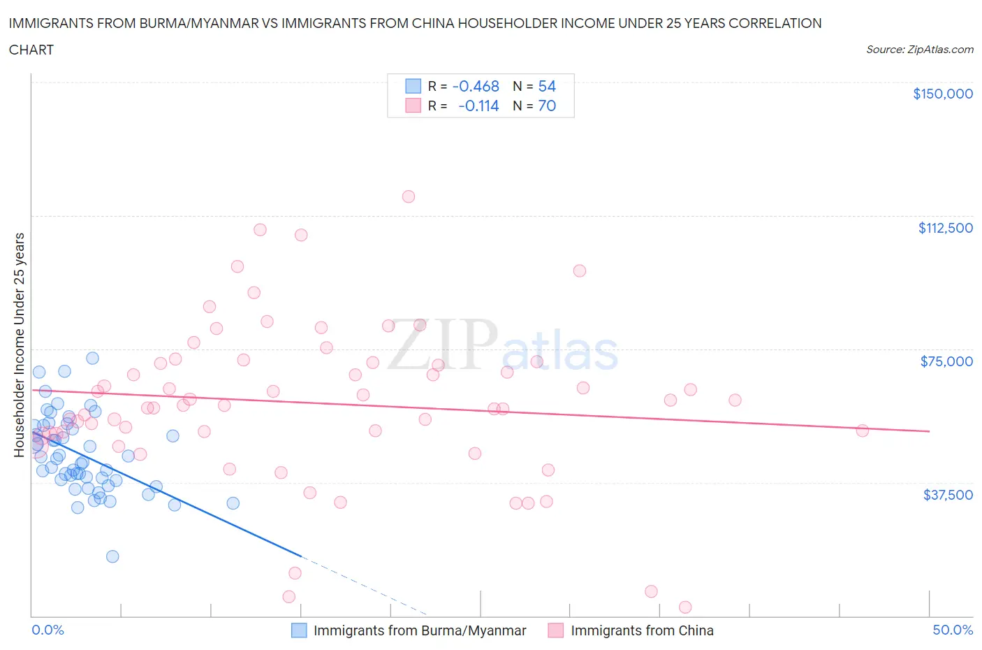 Immigrants from Burma/Myanmar vs Immigrants from China Householder Income Under 25 years