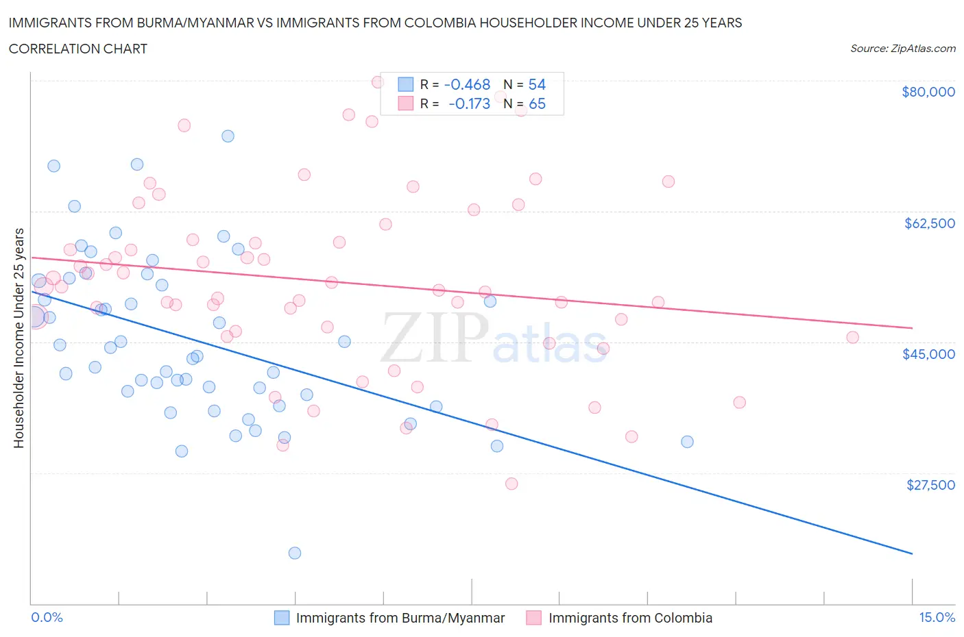 Immigrants from Burma/Myanmar vs Immigrants from Colombia Householder Income Under 25 years