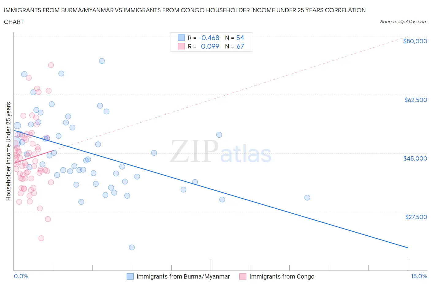 Immigrants from Burma/Myanmar vs Immigrants from Congo Householder Income Under 25 years