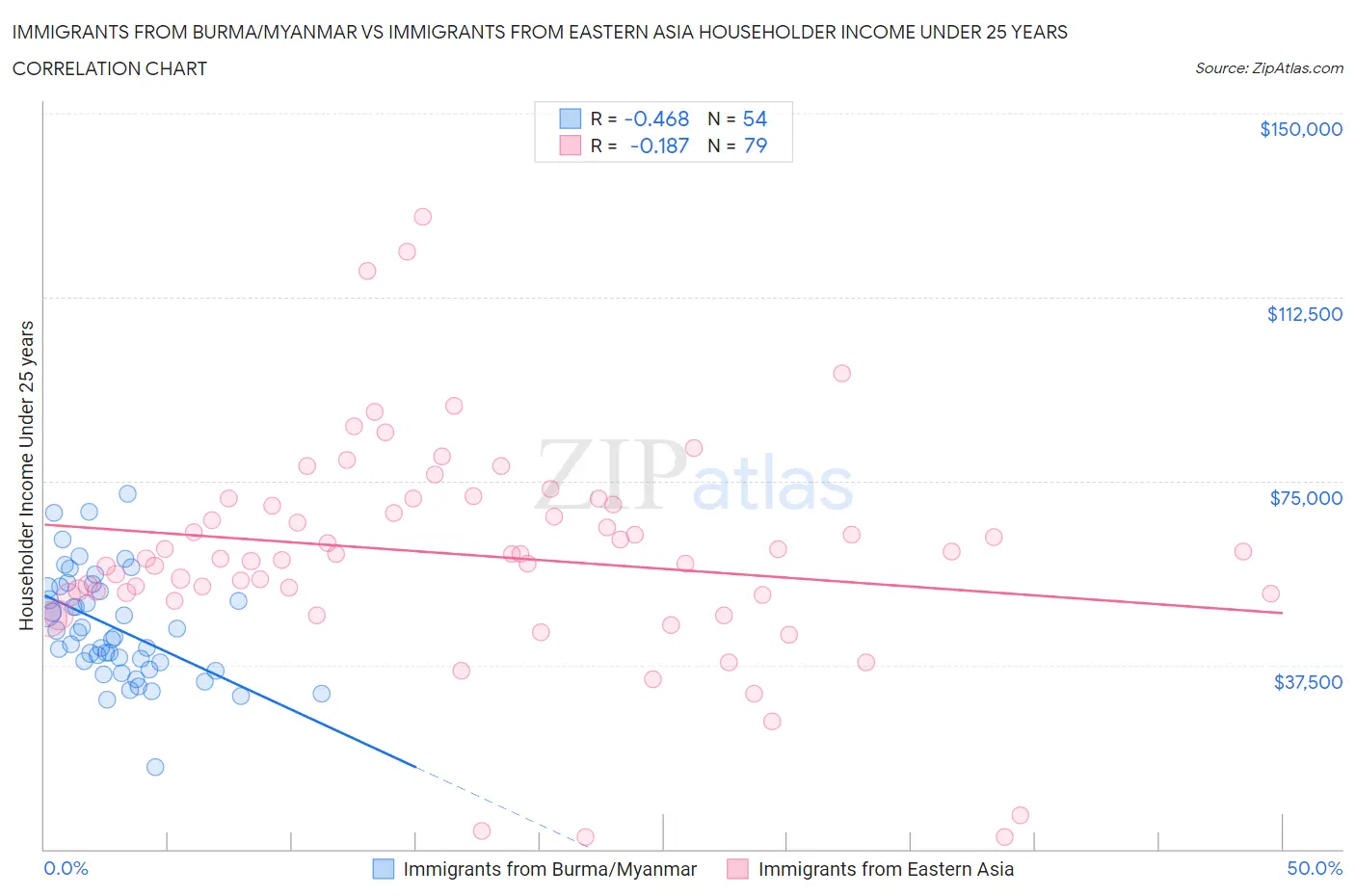 Immigrants from Burma/Myanmar vs Immigrants from Eastern Asia Householder Income Under 25 years