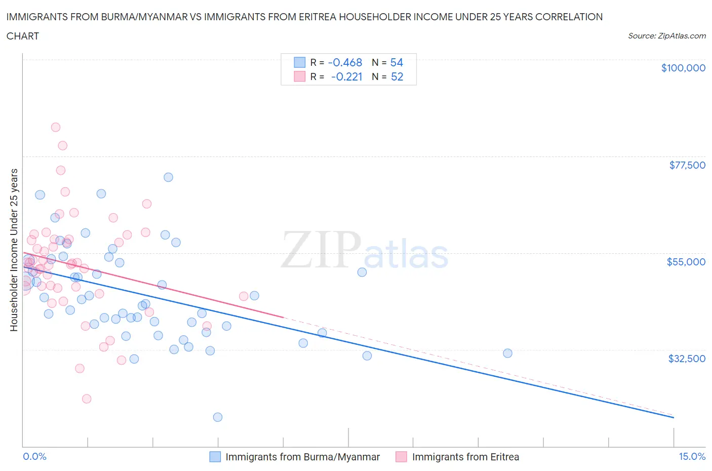 Immigrants from Burma/Myanmar vs Immigrants from Eritrea Householder Income Under 25 years