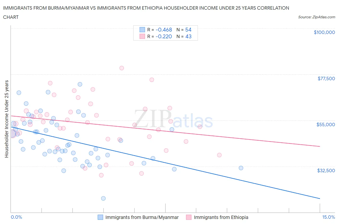 Immigrants from Burma/Myanmar vs Immigrants from Ethiopia Householder Income Under 25 years