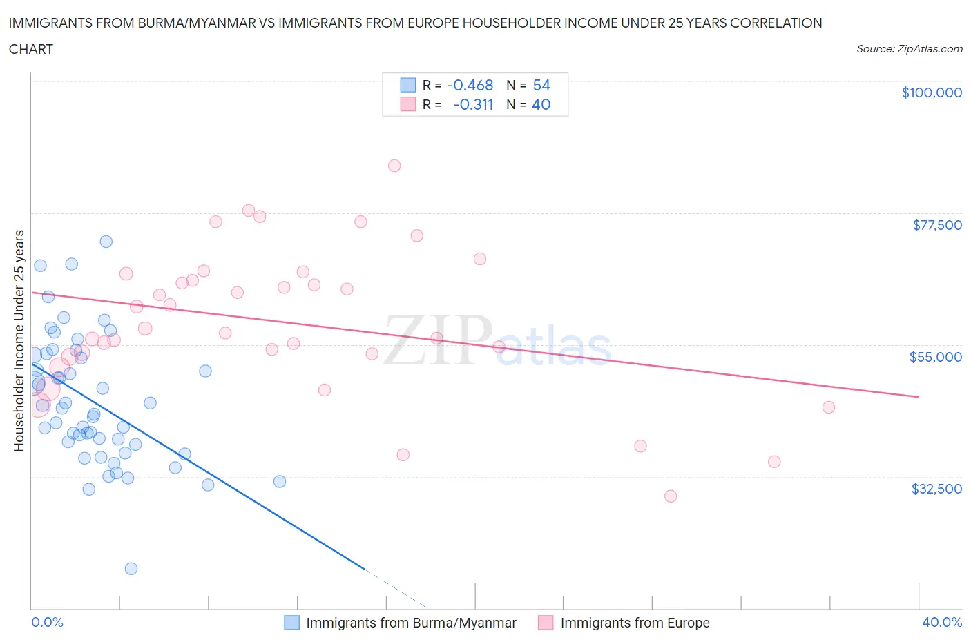 Immigrants from Burma/Myanmar vs Immigrants from Europe Householder Income Under 25 years