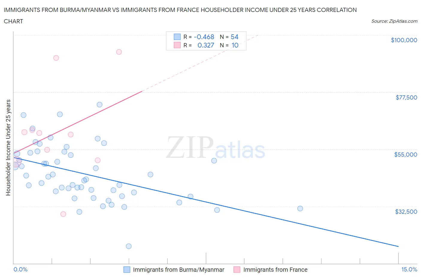 Immigrants from Burma/Myanmar vs Immigrants from France Householder Income Under 25 years