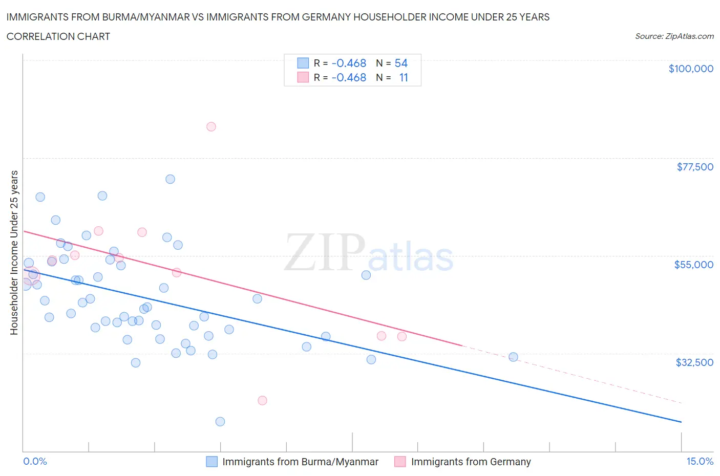 Immigrants from Burma/Myanmar vs Immigrants from Germany Householder Income Under 25 years