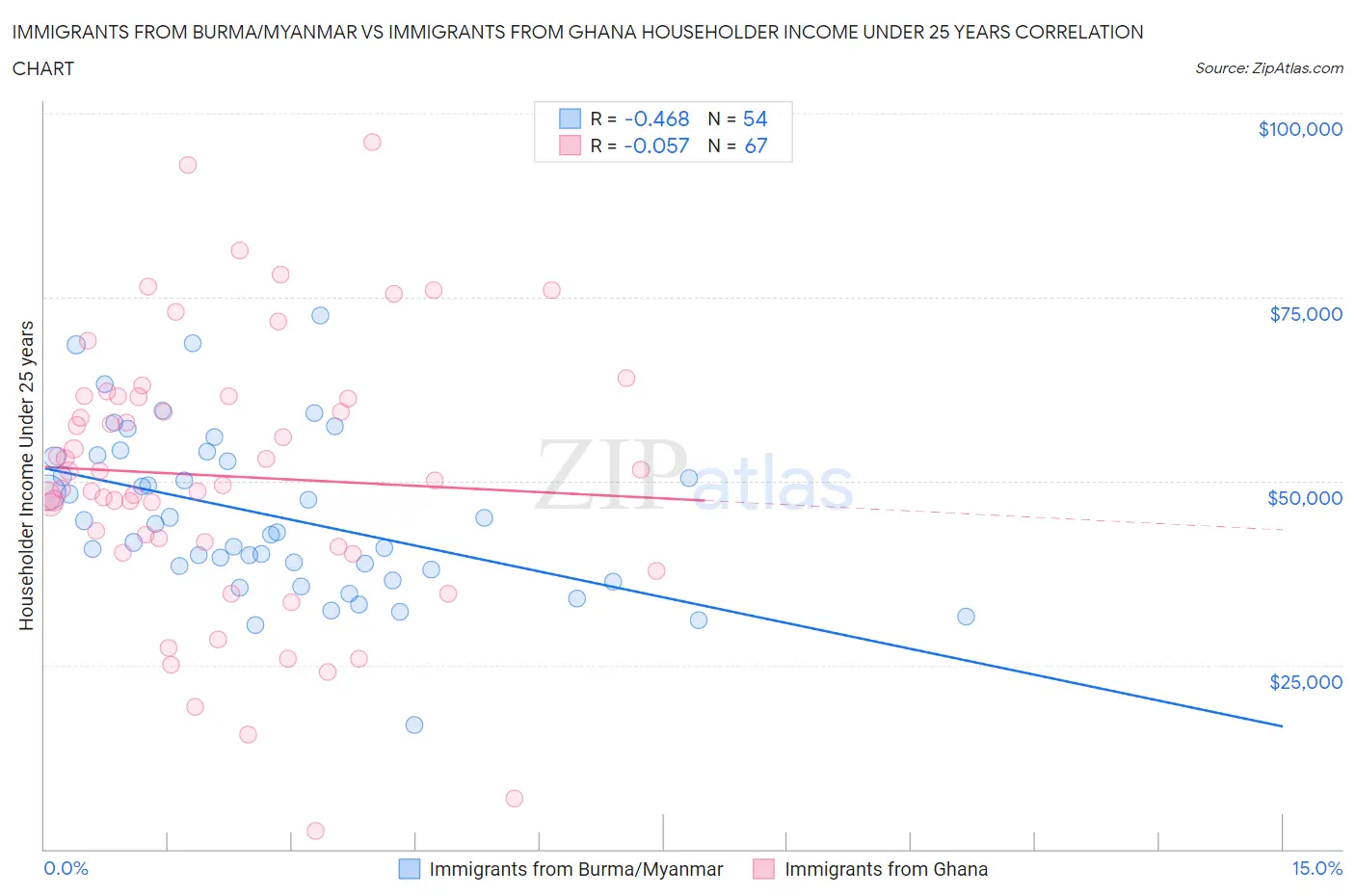 Immigrants from Burma/Myanmar vs Immigrants from Ghana Householder Income Under 25 years