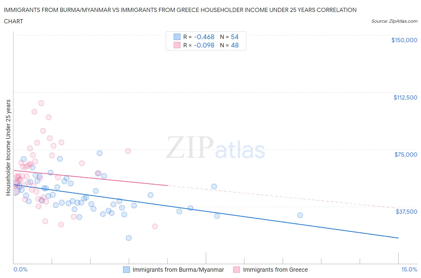 Immigrants from Burma/Myanmar vs Immigrants from Greece Householder Income Under 25 years