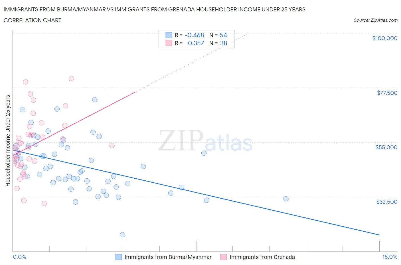 Immigrants from Burma/Myanmar vs Immigrants from Grenada Householder Income Under 25 years