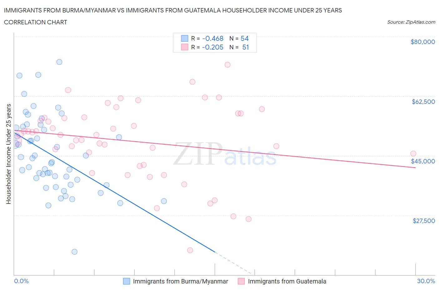 Immigrants from Burma/Myanmar vs Immigrants from Guatemala Householder Income Under 25 years