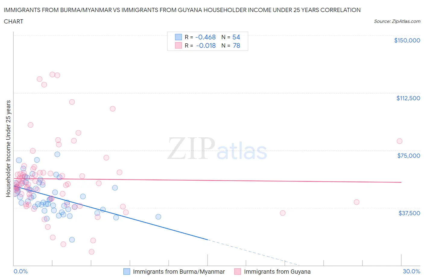 Immigrants from Burma/Myanmar vs Immigrants from Guyana Householder Income Under 25 years