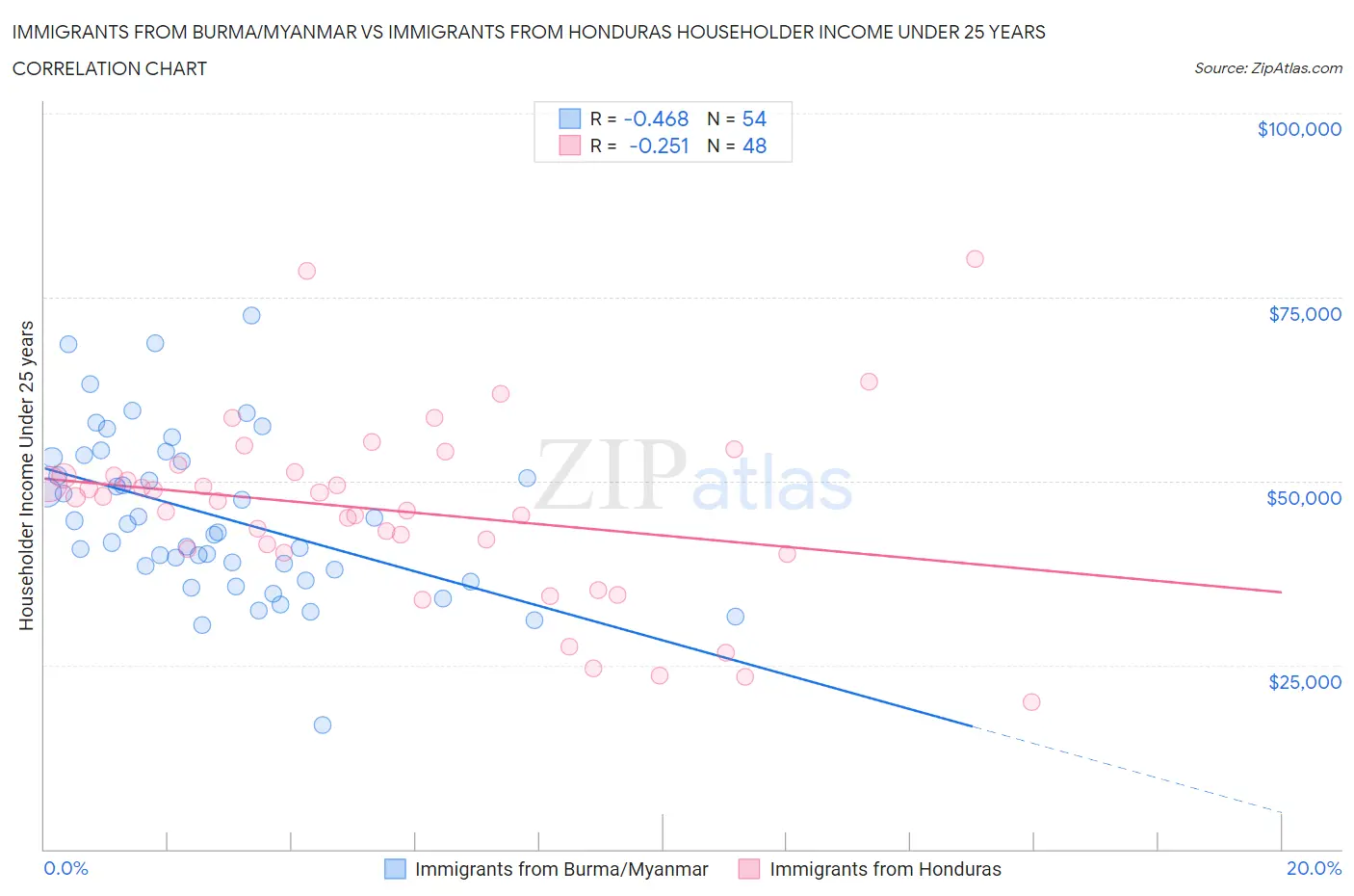 Immigrants from Burma/Myanmar vs Immigrants from Honduras Householder Income Under 25 years