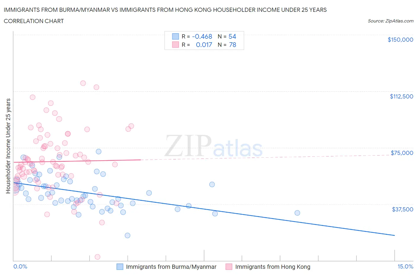 Immigrants from Burma/Myanmar vs Immigrants from Hong Kong Householder Income Under 25 years