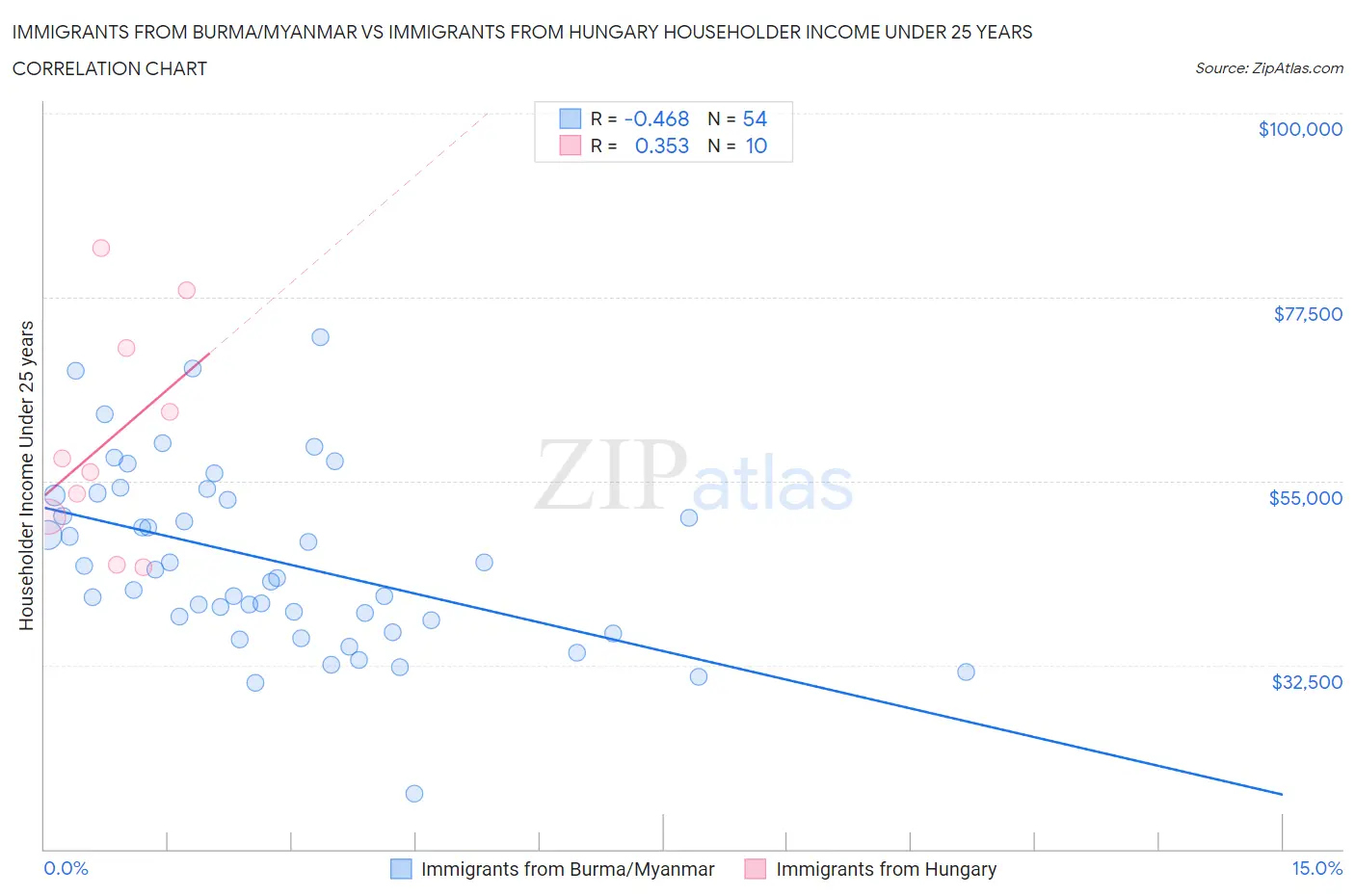 Immigrants from Burma/Myanmar vs Immigrants from Hungary Householder Income Under 25 years