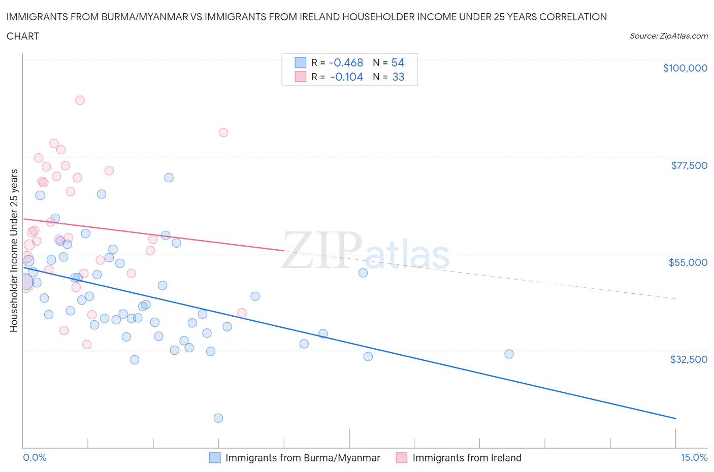 Immigrants from Burma/Myanmar vs Immigrants from Ireland Householder Income Under 25 years