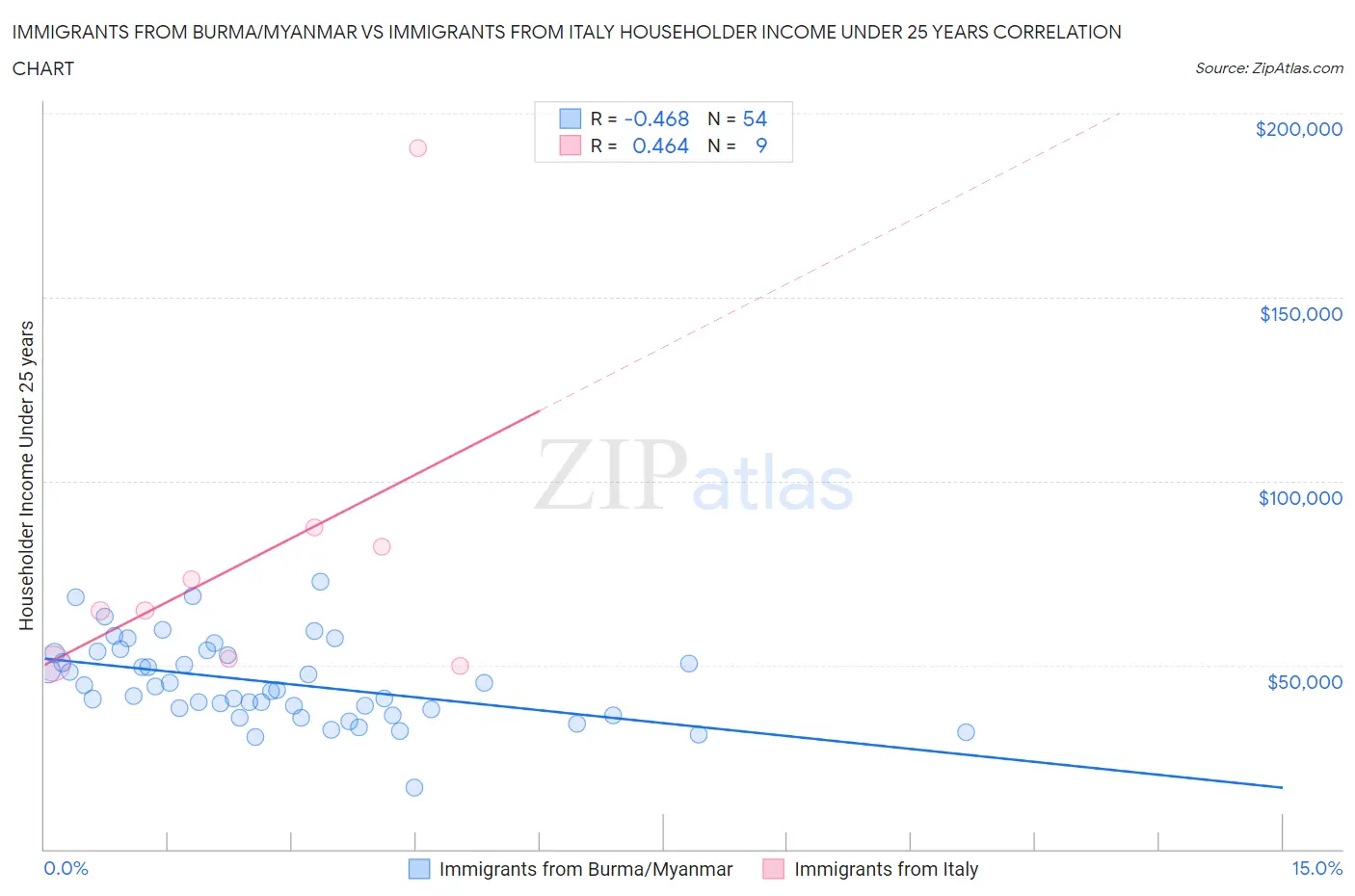 Immigrants from Burma/Myanmar vs Immigrants from Italy Householder Income Under 25 years