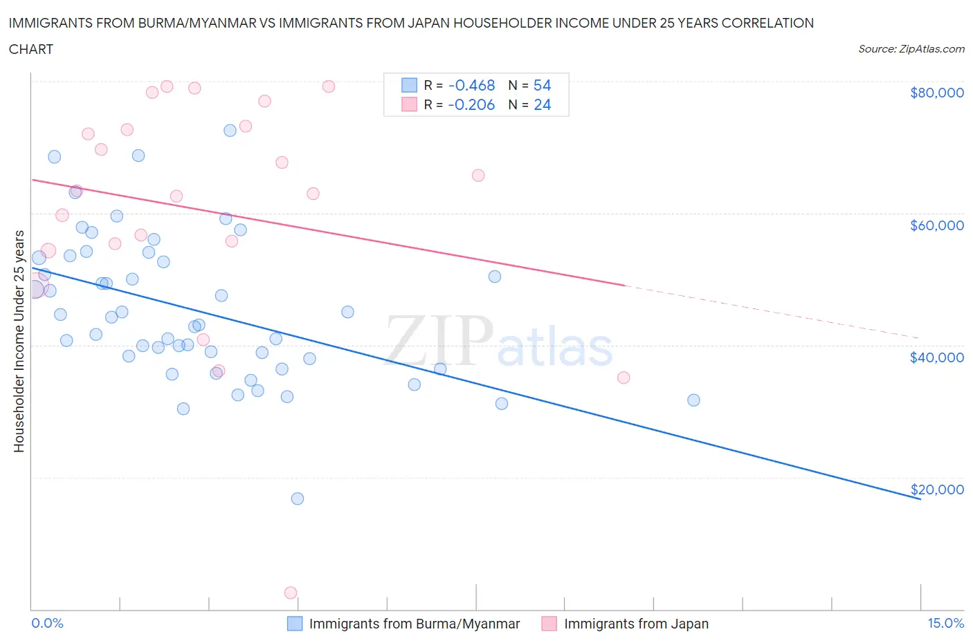 Immigrants from Burma/Myanmar vs Immigrants from Japan Householder Income Under 25 years