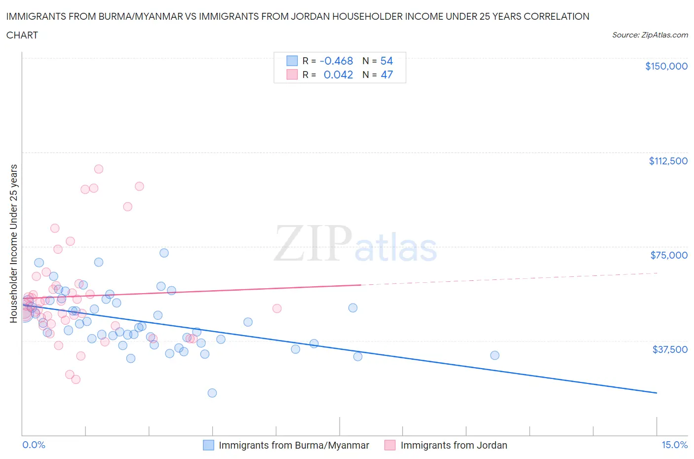 Immigrants from Burma/Myanmar vs Immigrants from Jordan Householder Income Under 25 years