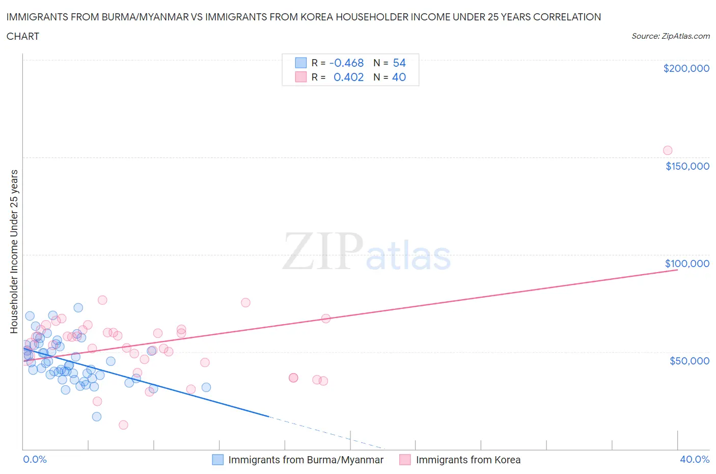 Immigrants from Burma/Myanmar vs Immigrants from Korea Householder Income Under 25 years