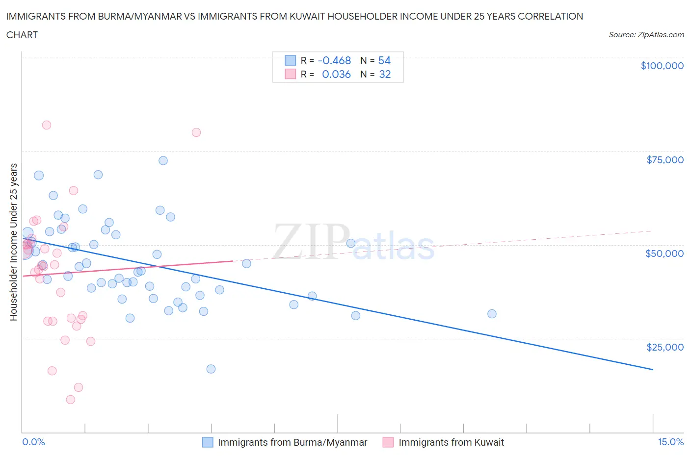 Immigrants from Burma/Myanmar vs Immigrants from Kuwait Householder Income Under 25 years