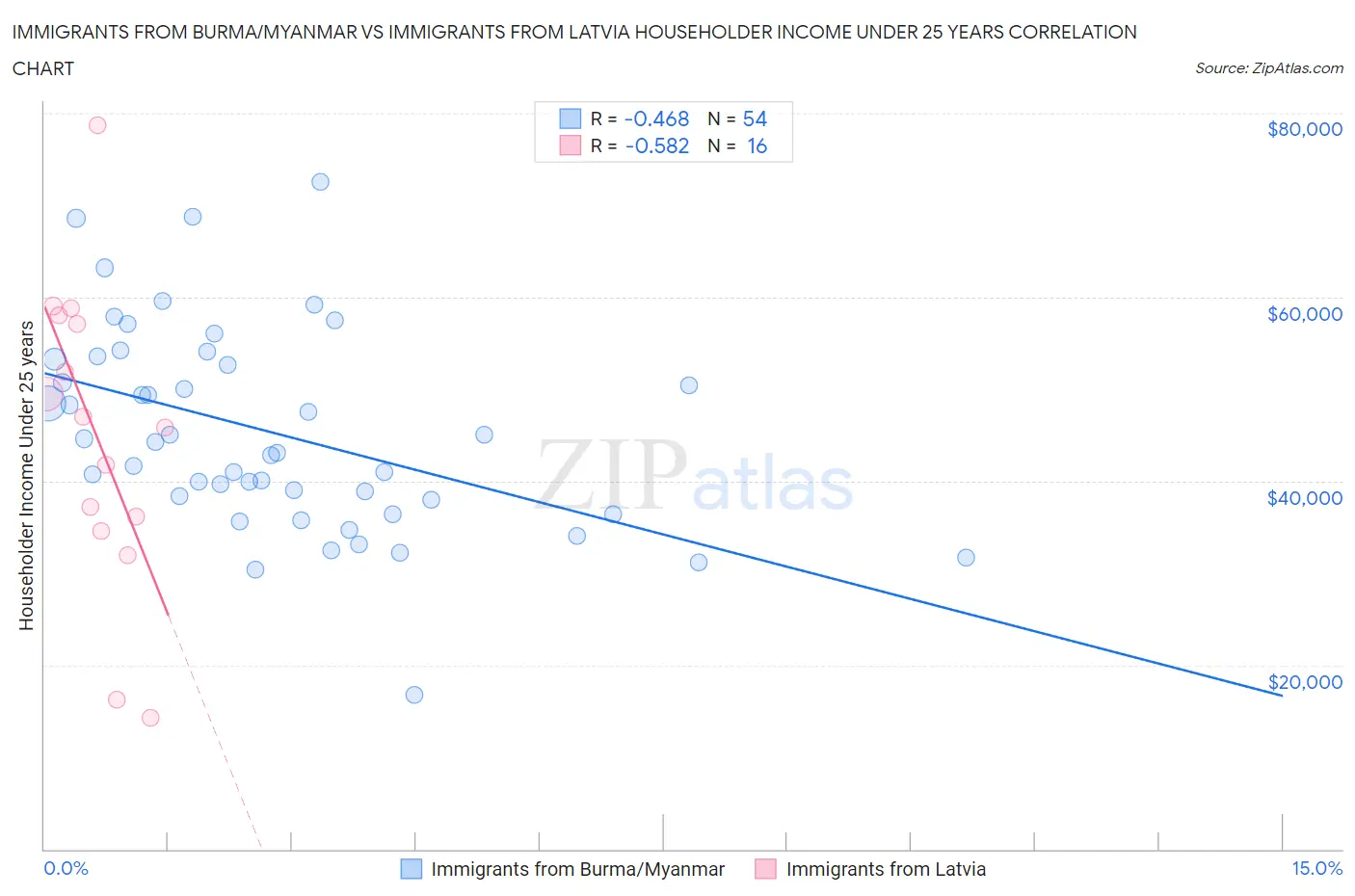 Immigrants from Burma/Myanmar vs Immigrants from Latvia Householder Income Under 25 years