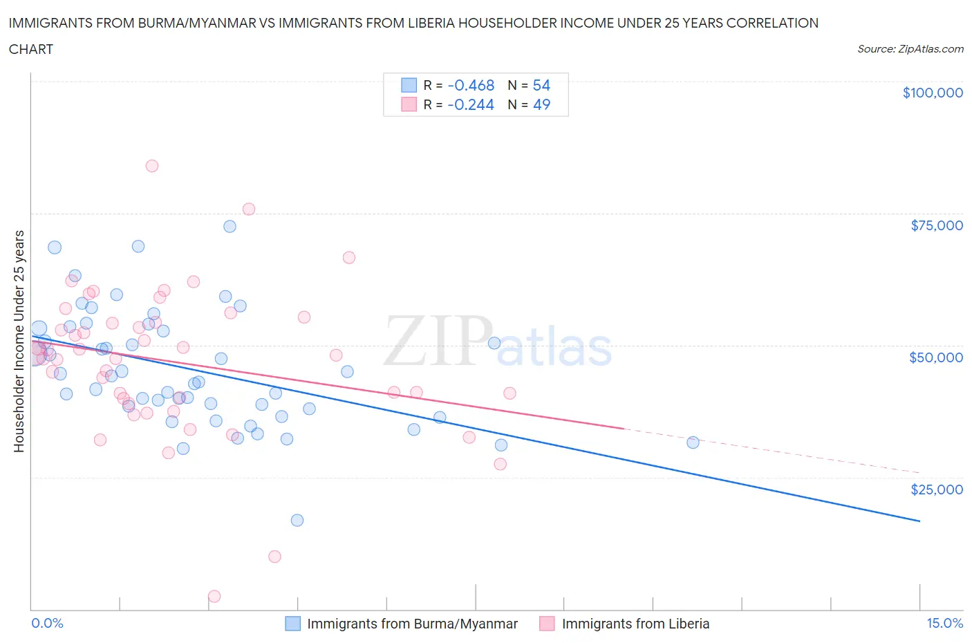 Immigrants from Burma/Myanmar vs Immigrants from Liberia Householder Income Under 25 years