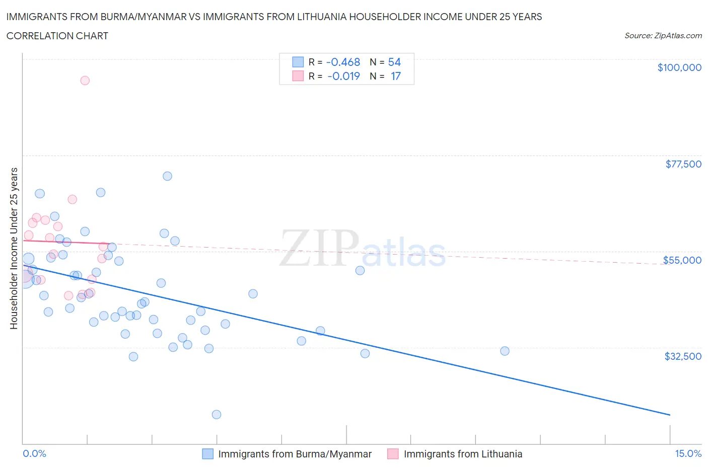 Immigrants from Burma/Myanmar vs Immigrants from Lithuania Householder Income Under 25 years