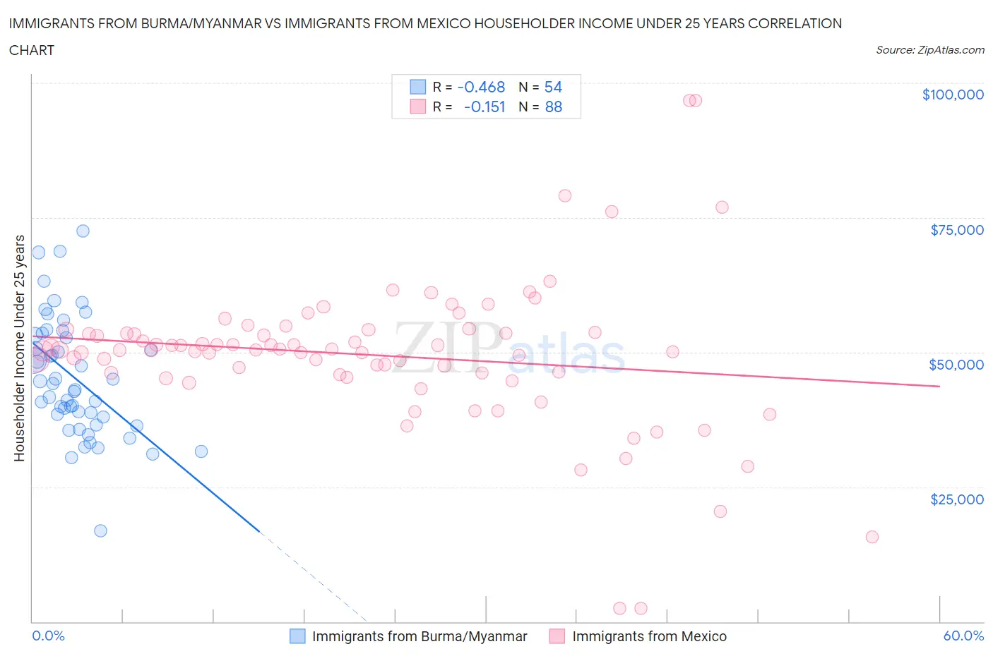 Immigrants from Burma/Myanmar vs Immigrants from Mexico Householder Income Under 25 years