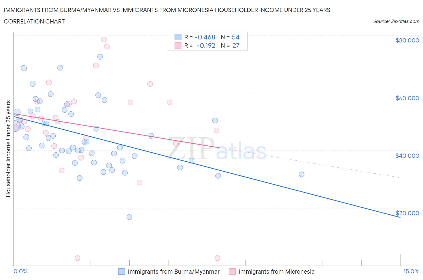 Immigrants from Burma/Myanmar vs Immigrants from Micronesia Householder Income Under 25 years