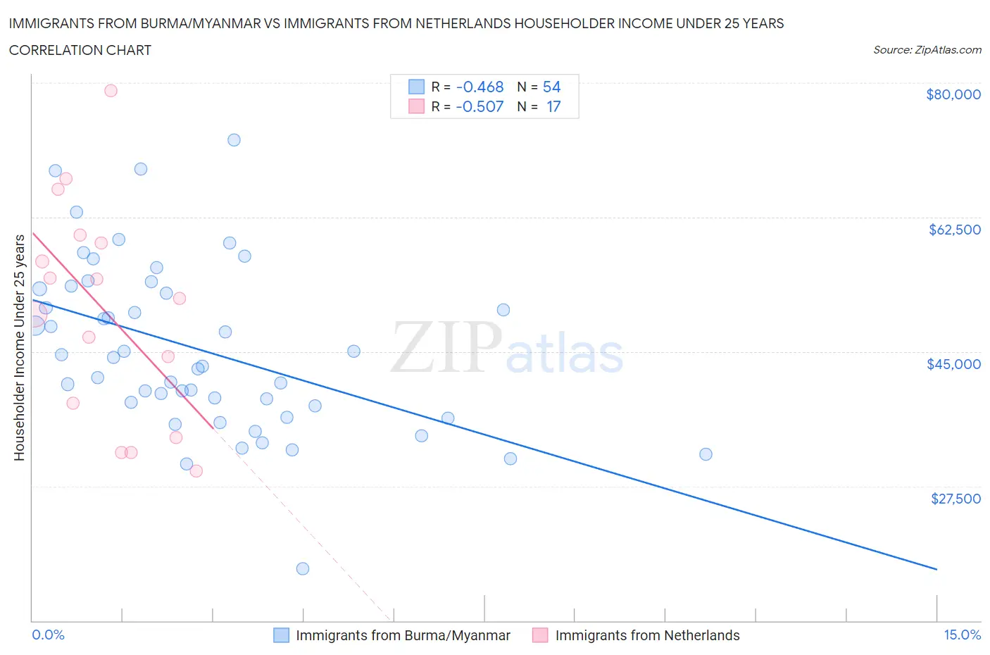 Immigrants from Burma/Myanmar vs Immigrants from Netherlands Householder Income Under 25 years